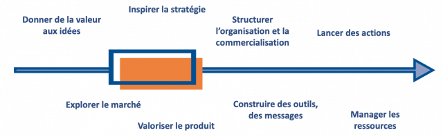 Illustration de l’article « Préparer le lancement sur le marché »