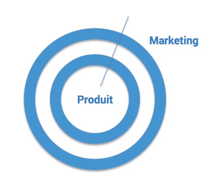 Illustration de l’article « Marketing très opérationnel et Innovation »