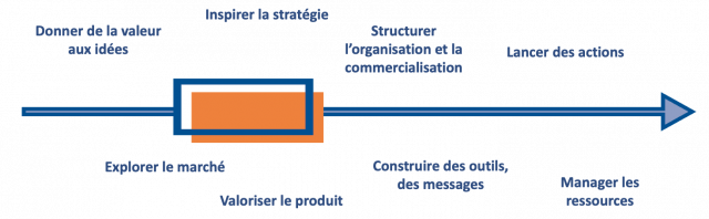Illustration de l’article « Créer un nouveau service »