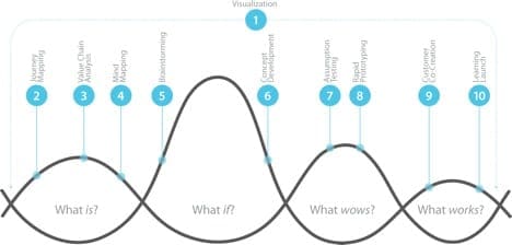 Les dix étapes de la conception en mode "design thinking"